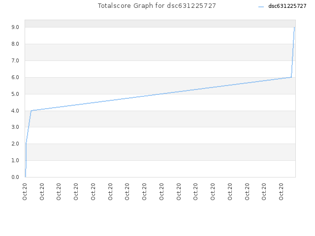 Totalscore Graph for dsc631225727