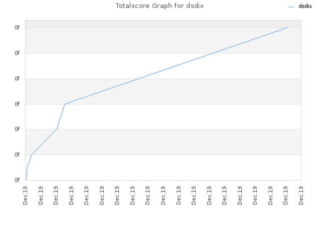 Totalscore Graph for dsdix