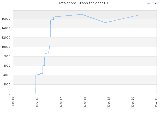 Totalscore Graph for dsec13
