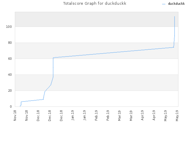 Totalscore Graph for duckduckk