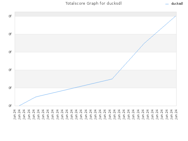 Totalscore Graph for ducksdl