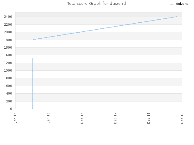 Totalscore Graph for duizend