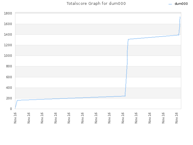 Totalscore Graph for dum000