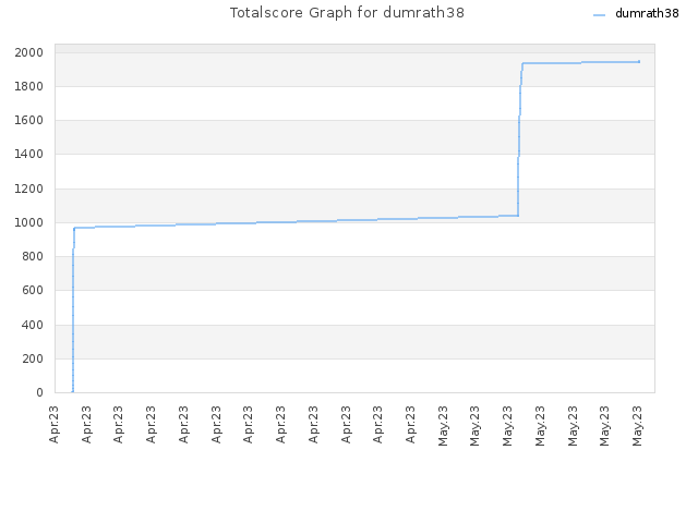 Totalscore Graph for dumrath38