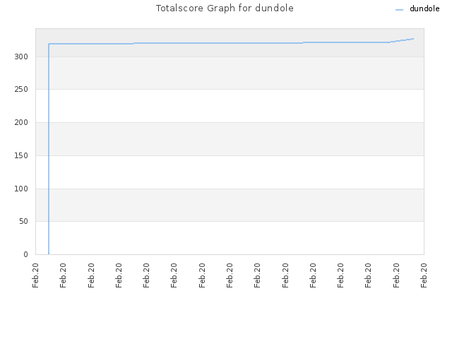 Totalscore Graph for dundole