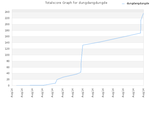 Totalscore Graph for dungdangdungde