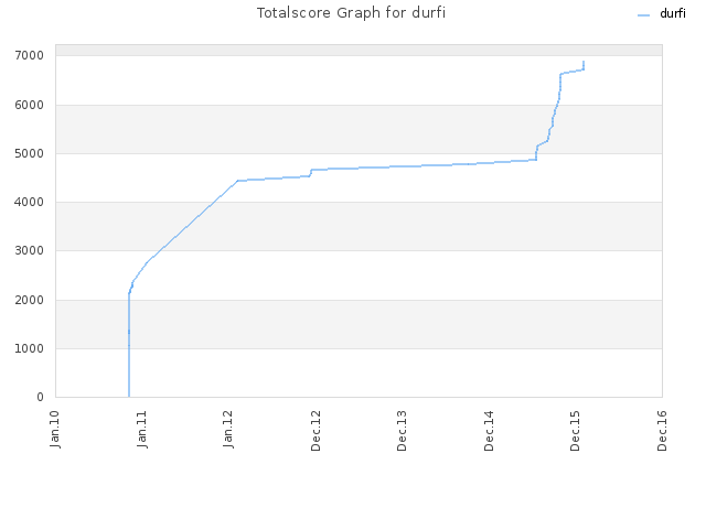 Totalscore Graph for durfi