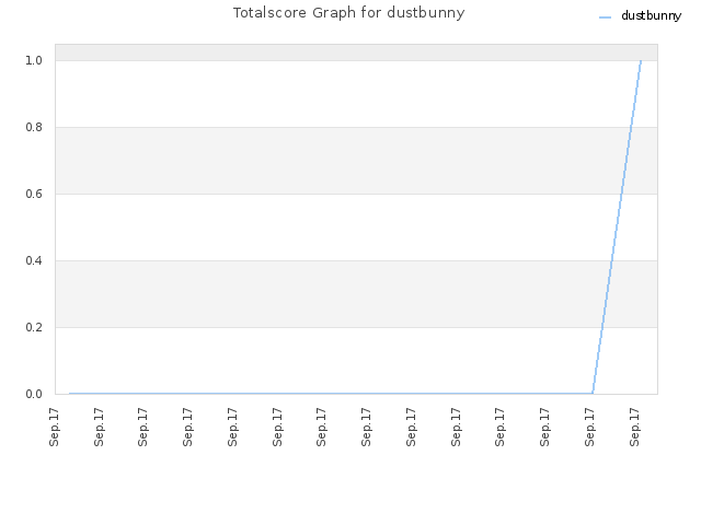 Totalscore Graph for dustbunny