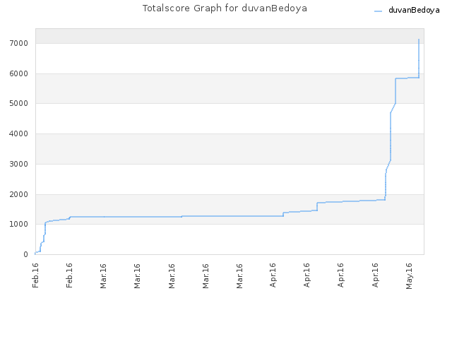 Totalscore Graph for duvanBedoya