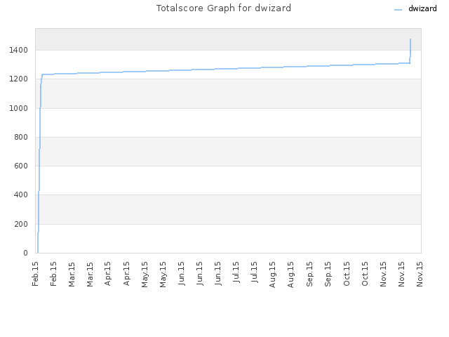 Totalscore Graph for dwizard