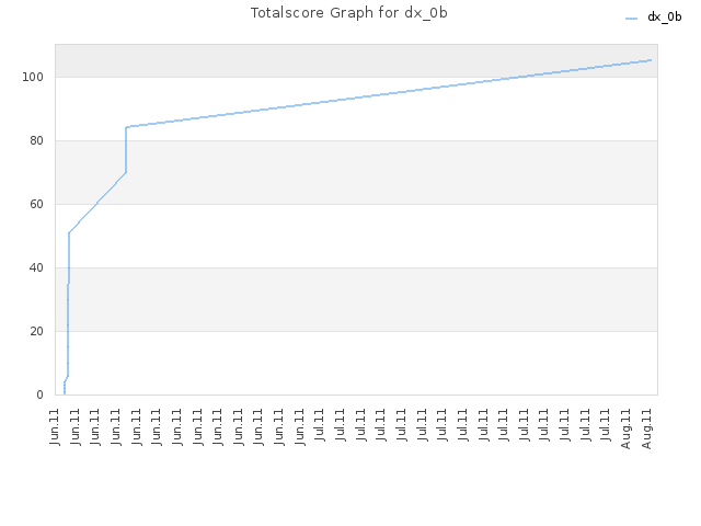 Totalscore Graph for dx_0b