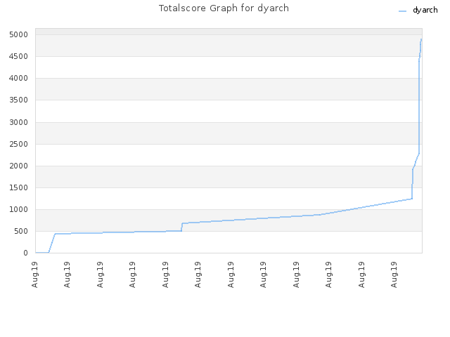 Totalscore Graph for dyarch