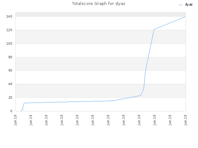 Totalscore Graph for dyaz