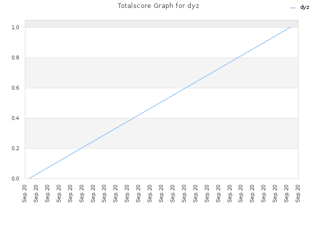 Totalscore Graph for dyz