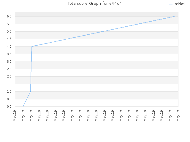 Totalscore Graph for e44o4