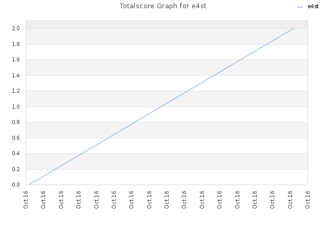 Totalscore Graph for e4st