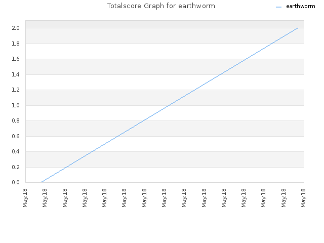 Totalscore Graph for earthworm