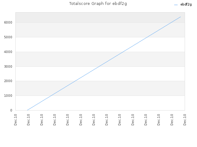Totalscore Graph for ebdf2g