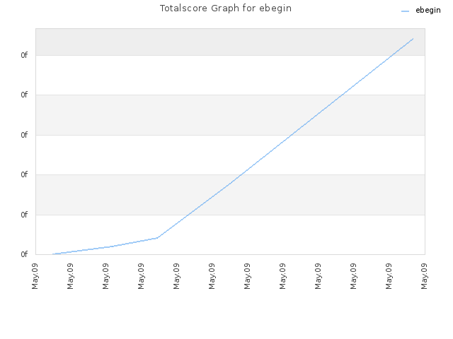 Totalscore Graph for ebegin