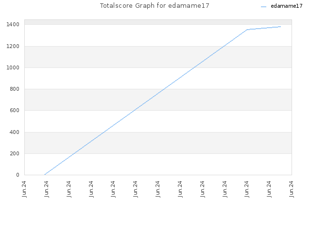 Totalscore Graph for edamame17