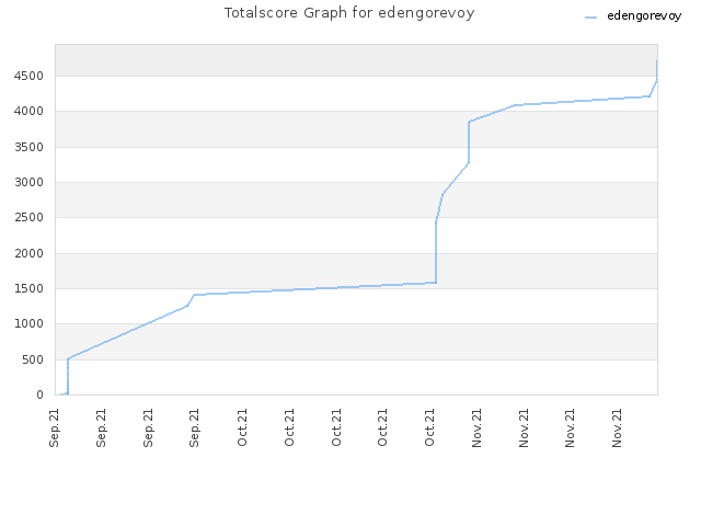 Totalscore Graph for edengorevoy