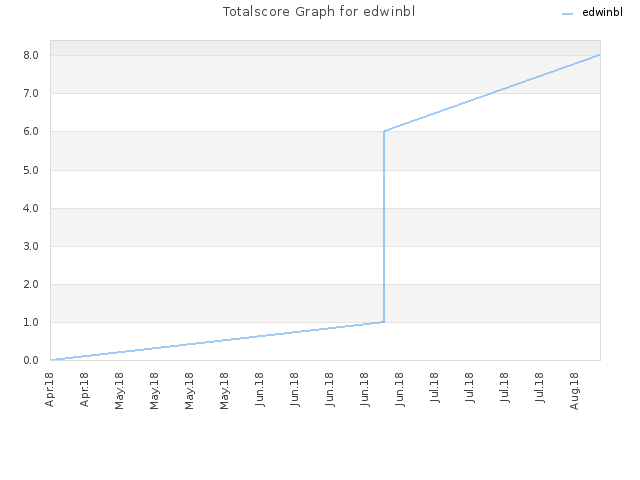 Totalscore Graph for edwinbl