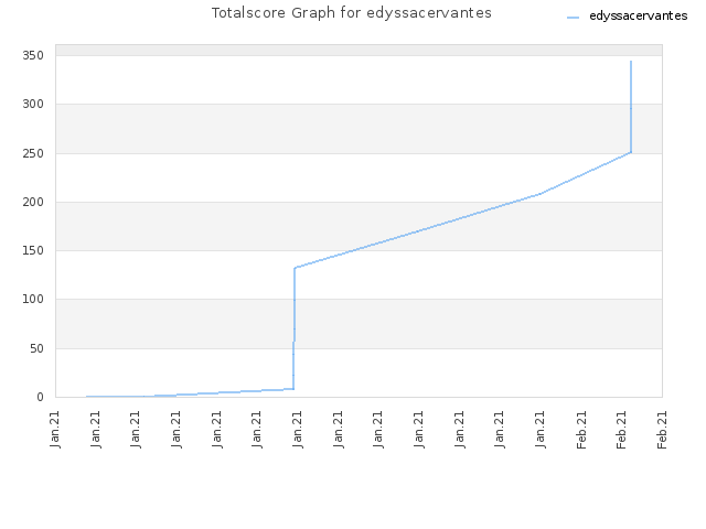 Totalscore Graph for edyssacervantes