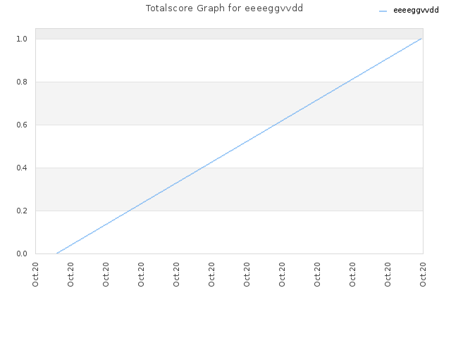 Totalscore Graph for eeeeggvvdd