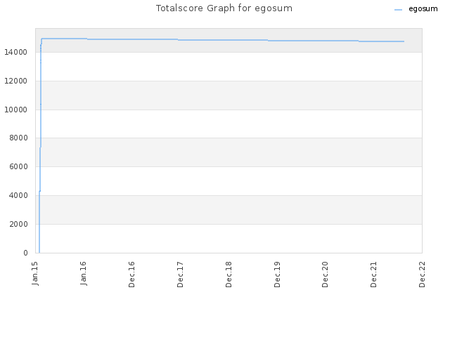 Totalscore Graph for egosum