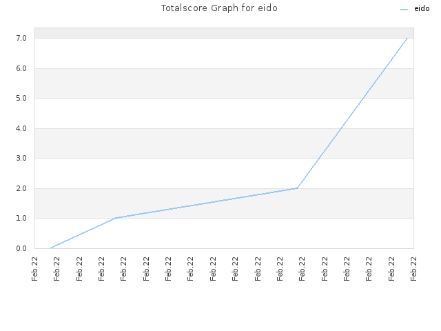 Totalscore Graph for eido