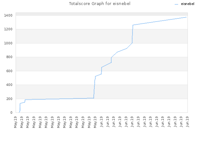Totalscore Graph for eisnebel