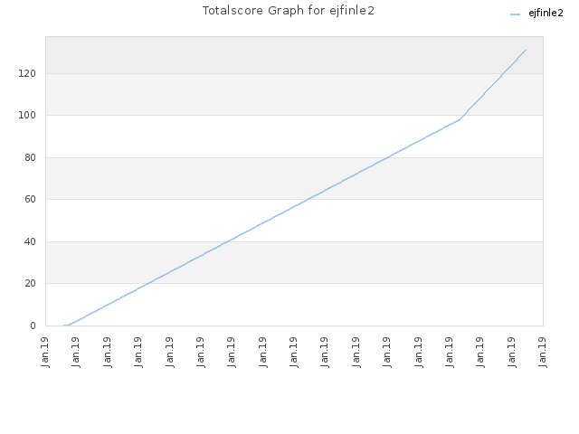 Totalscore Graph for ejfinle2