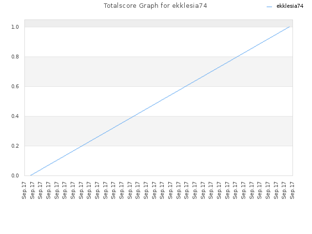 Totalscore Graph for ekklesia74