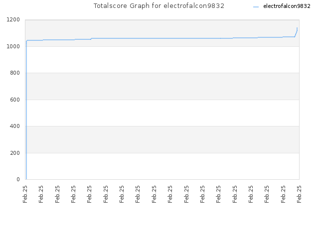 Totalscore Graph for electrofalcon9832