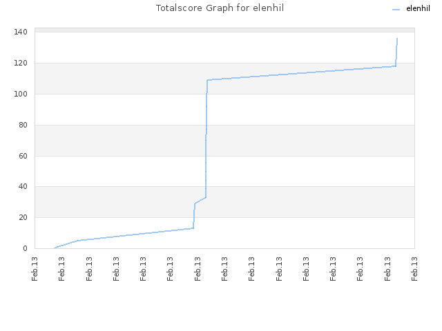 Totalscore Graph for elenhil