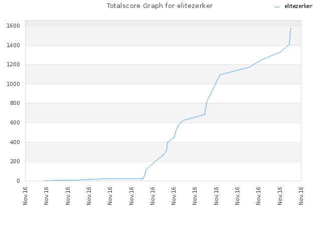 Totalscore Graph for elitezerker