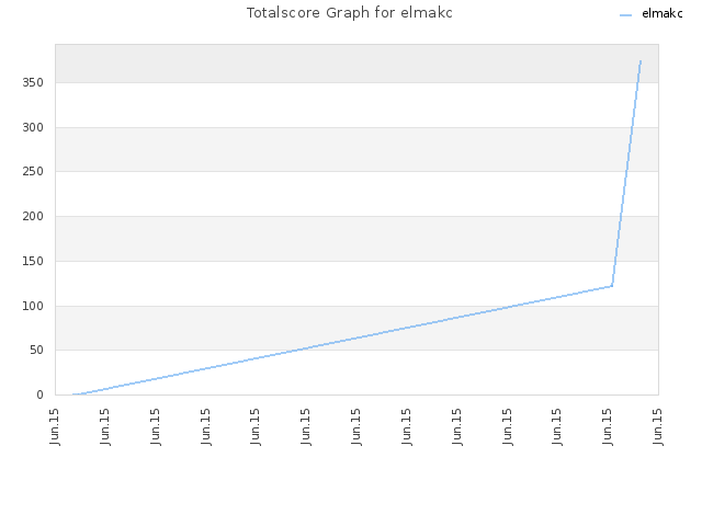 Totalscore Graph for elmakc