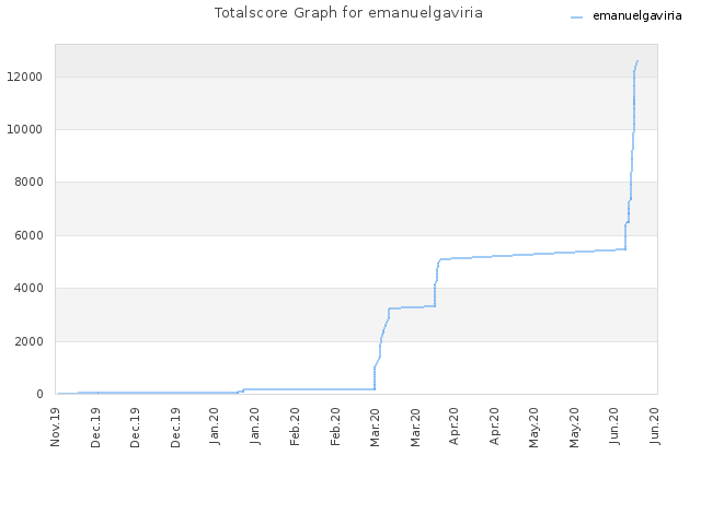 Totalscore Graph for emanuelgaviria
