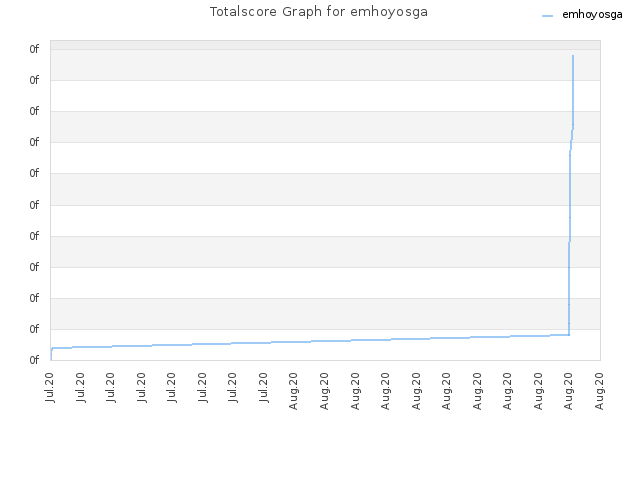 Totalscore Graph for emhoyosga