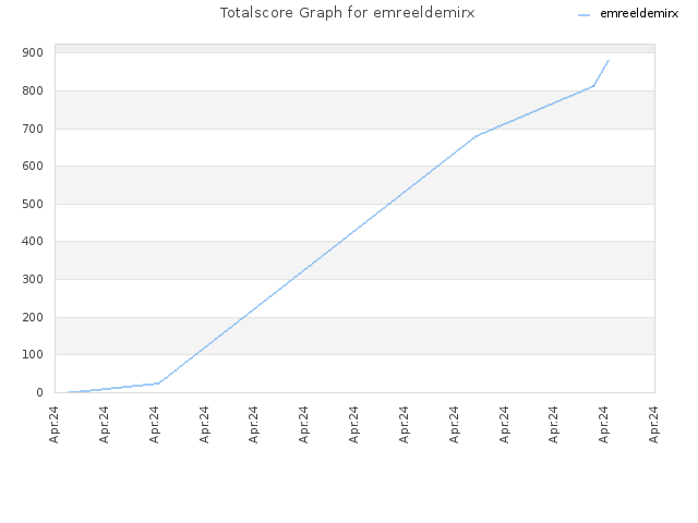 Totalscore Graph for emreeldemirx