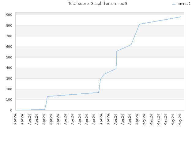 Totalscore Graph for emreu9