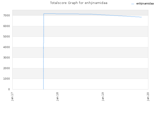 Totalscore Graph for enhjinamidaa