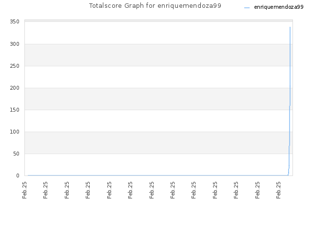 Totalscore Graph for enriquemendoza99