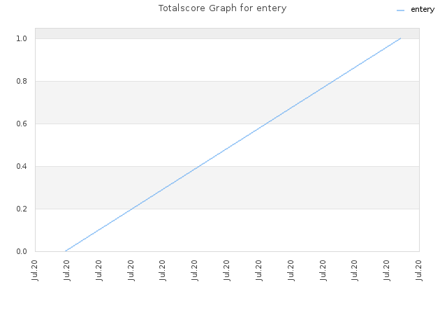Totalscore Graph for entery
