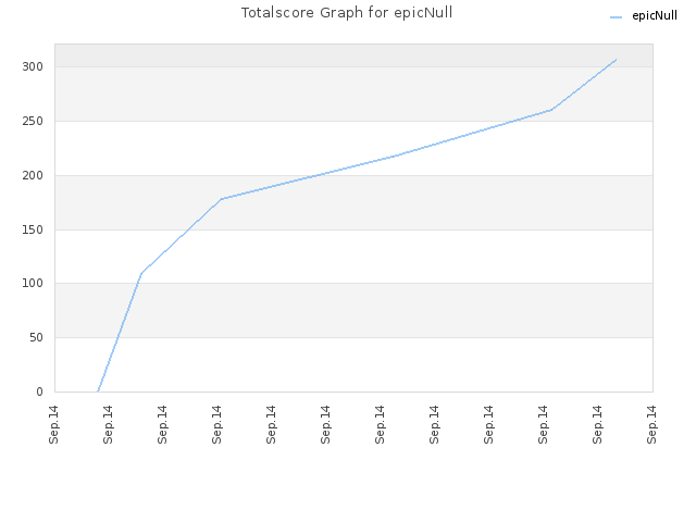 Totalscore Graph for epicNull