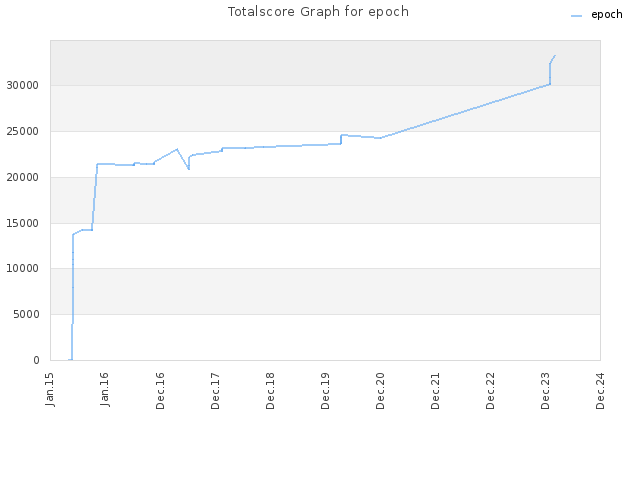 Totalscore Graph for epoch