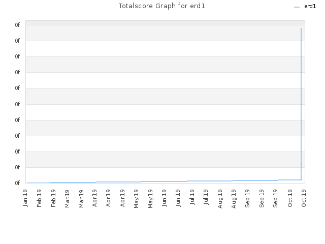 Totalscore Graph for erd1