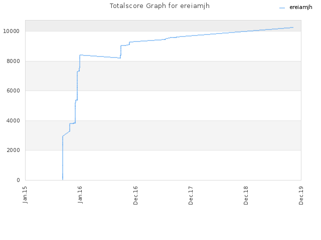 Totalscore Graph for ereiamjh