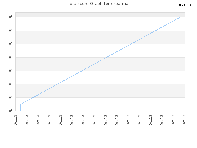 Totalscore Graph for erpalma