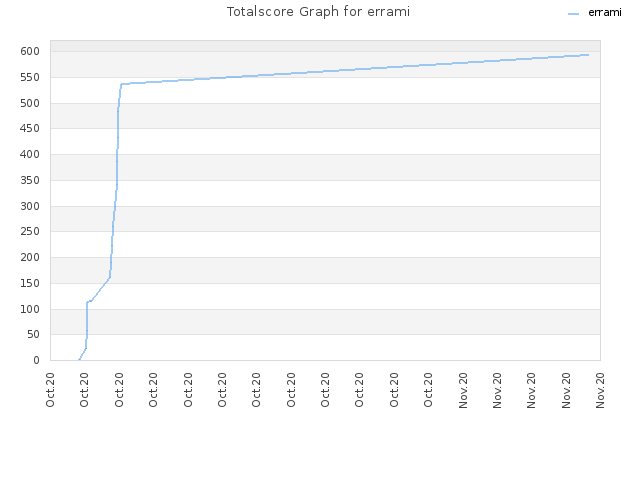 Totalscore Graph for errami